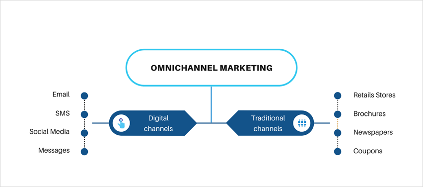 omnichannel types